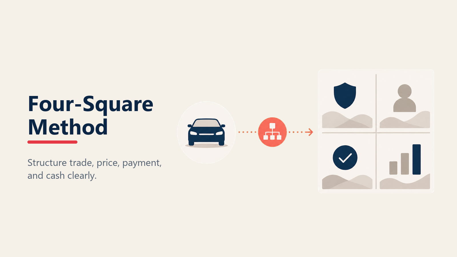 Four-Square-Methode in der automotiven Deal-Struktur