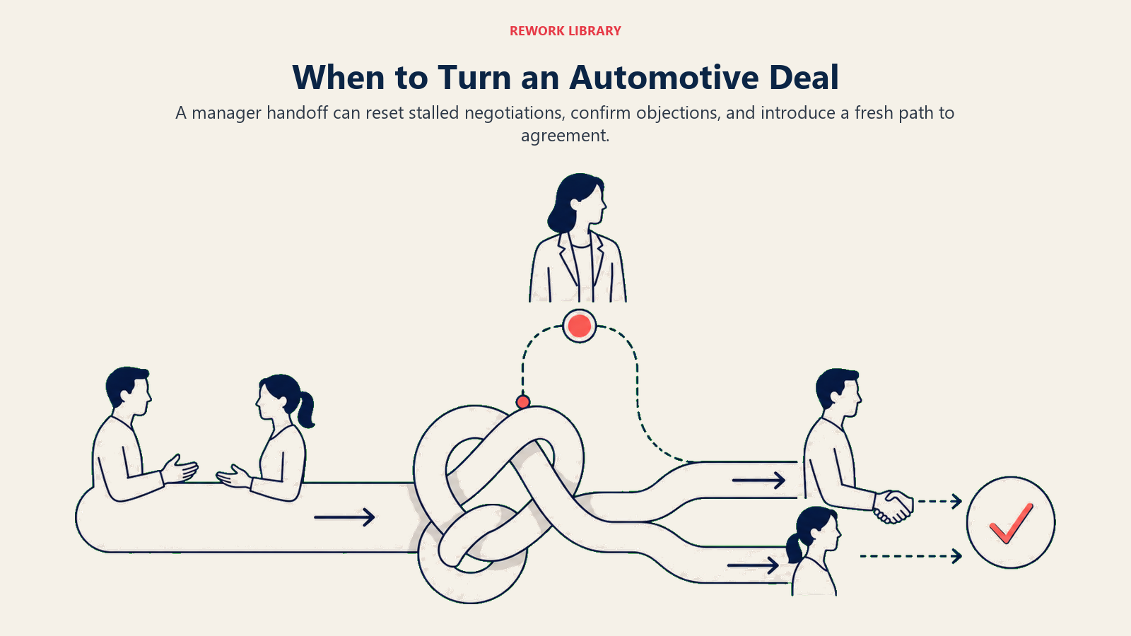 When to Turn an Automotive Deal shown as a wide negotiation route reaches a knot, then a second guide enters at a clear handoff point and reroutes both parties toward a signed agreement