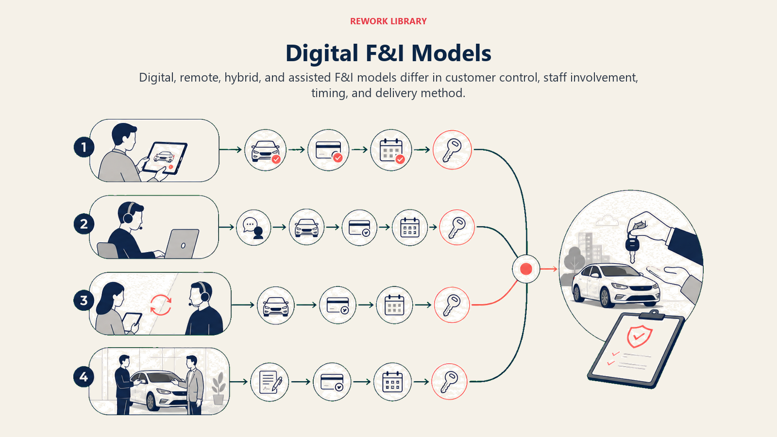 Digital F&I Models shown as four-model comparison for an automotive dealership