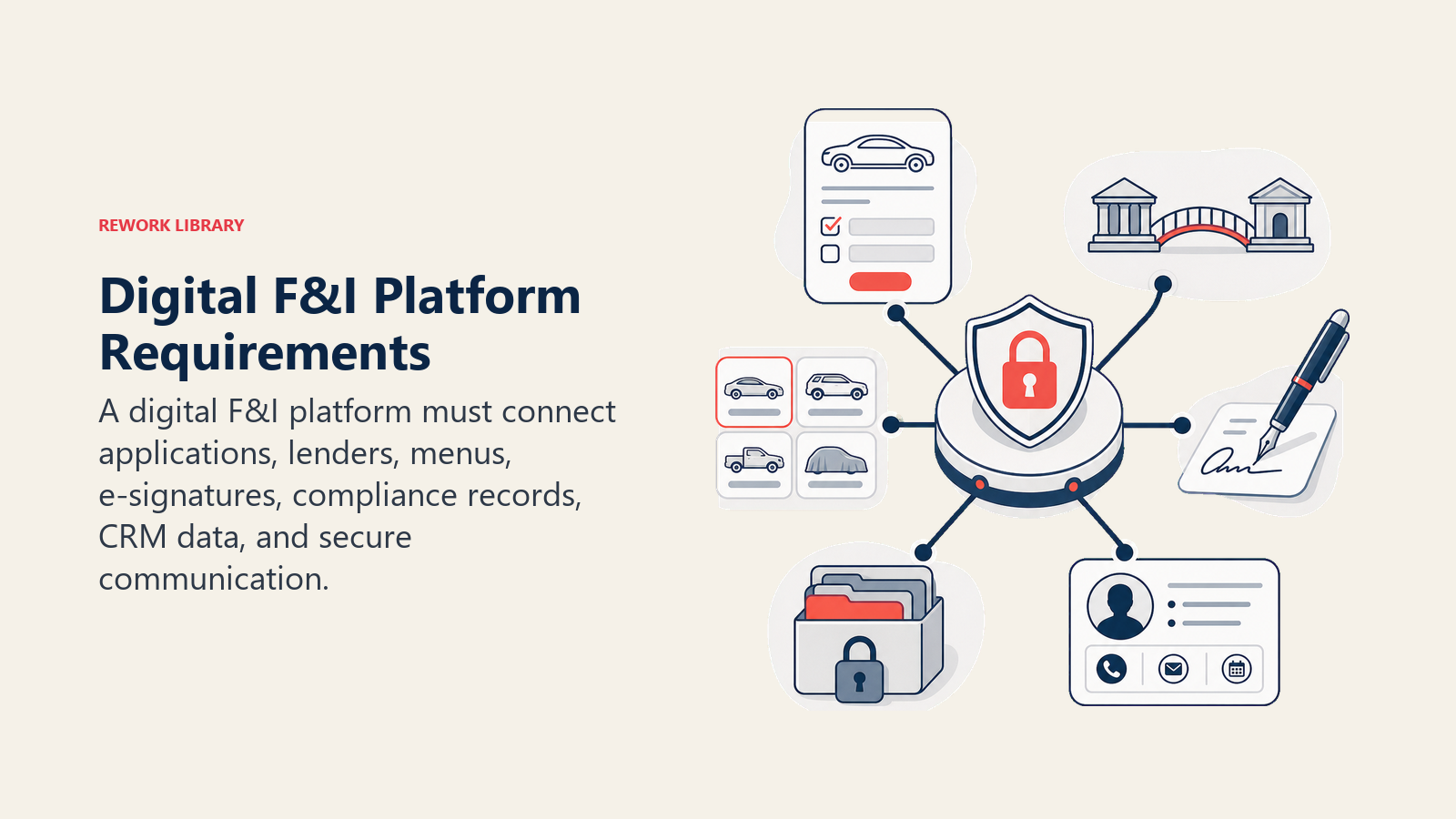 Digital F&I Platform Requirements shown as secure finance platform hub for an automotive dealership