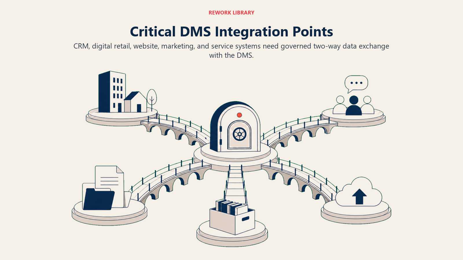 Critical DMS Integration Points illustrated with integration bridge map