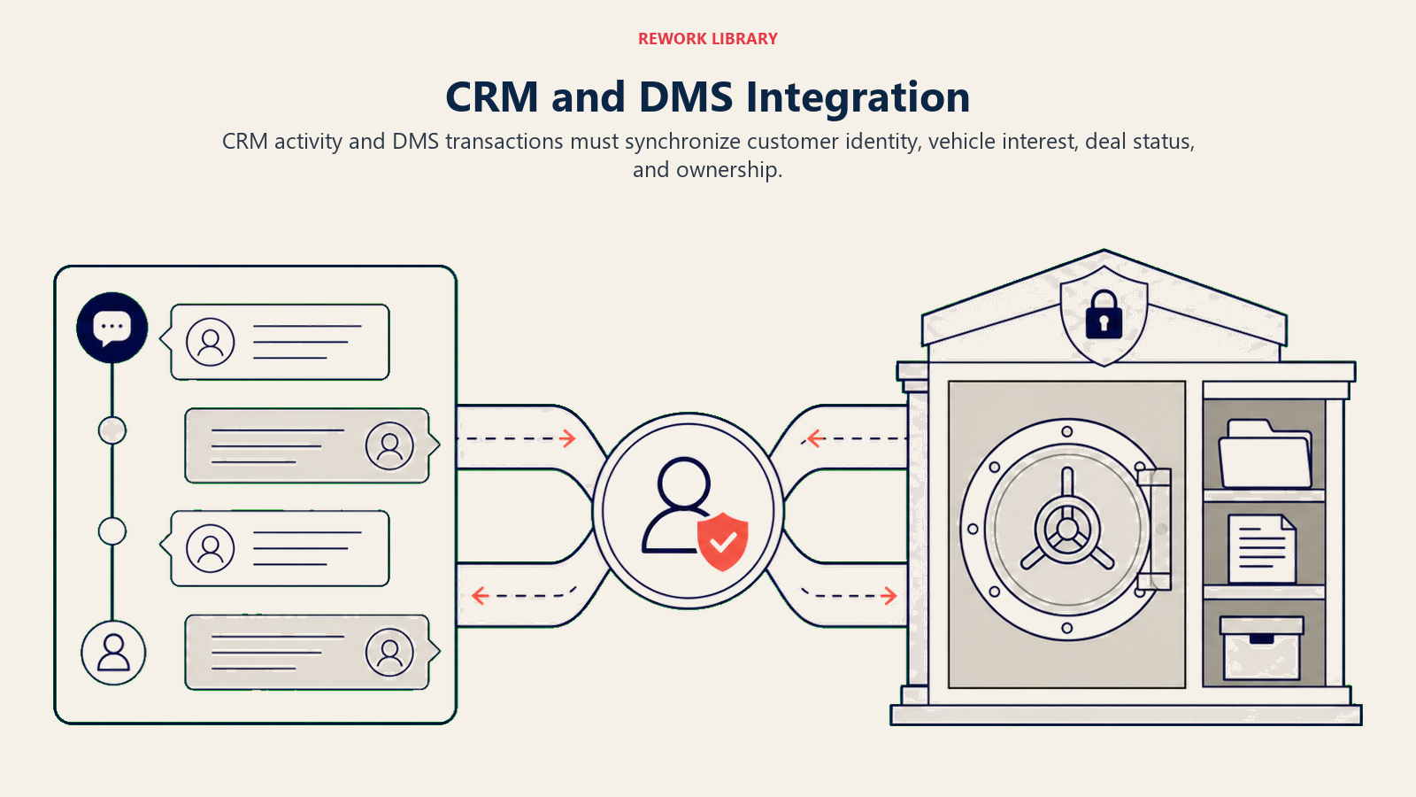CRM and DMS Integration illustrated with CRM DMS bridge
