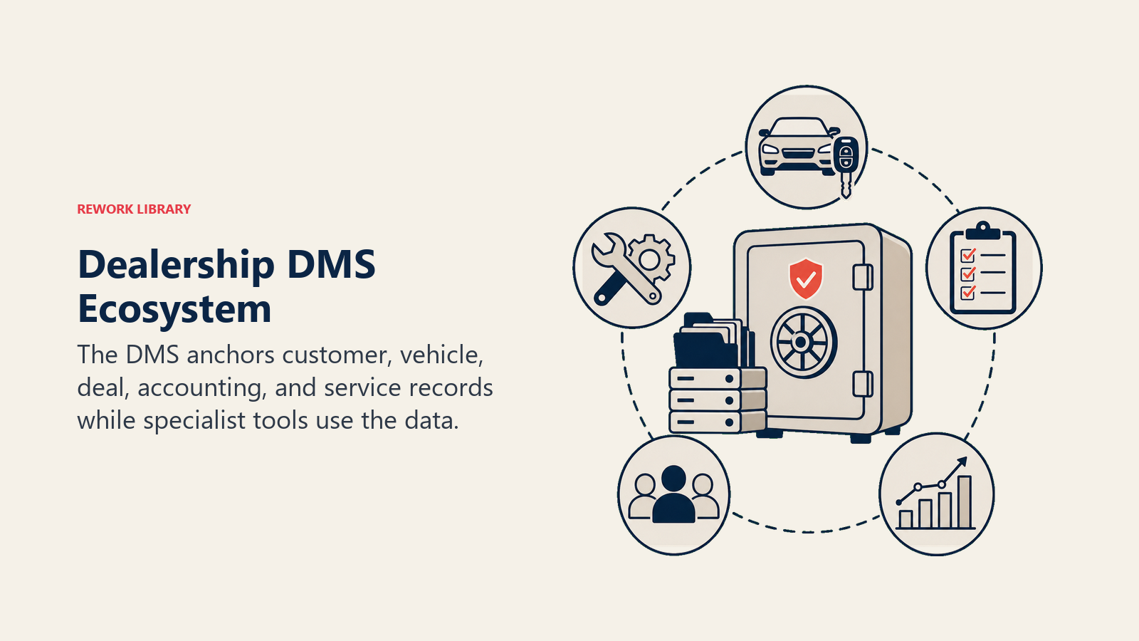 Dealership DMS Ecosystem illustrated with record vault ecosystem