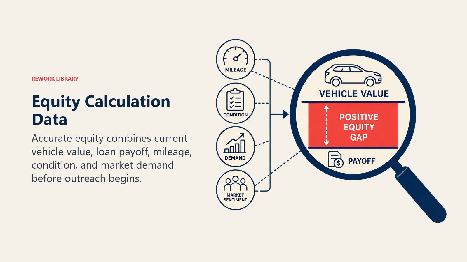 Equity Calculation Data illustrated as a transparent calculation lens layering vehicle value above payoff, mileage, condition, and demand signals, with a coral positive-equity gap