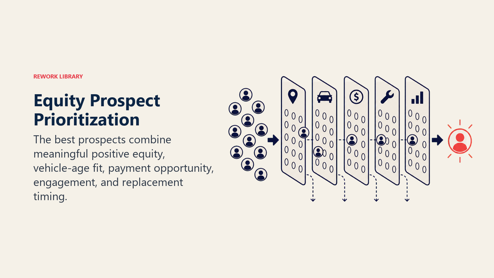 Equity Prospect Prioritization illustrated as a set of customer tokens passing through a five-factor sieve, leaving one coral high-priority prospect