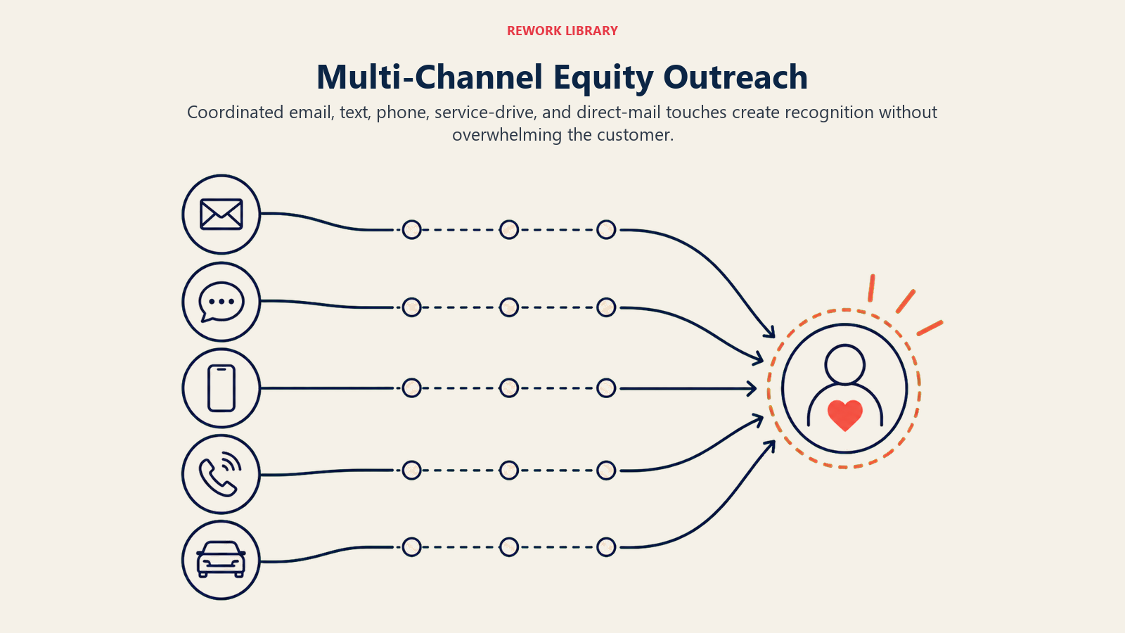 Multi-Channel Equity Outreach illustrated as a wide orchestration map with five distinct channels curving toward one customer and spaced across a calm contact cadence