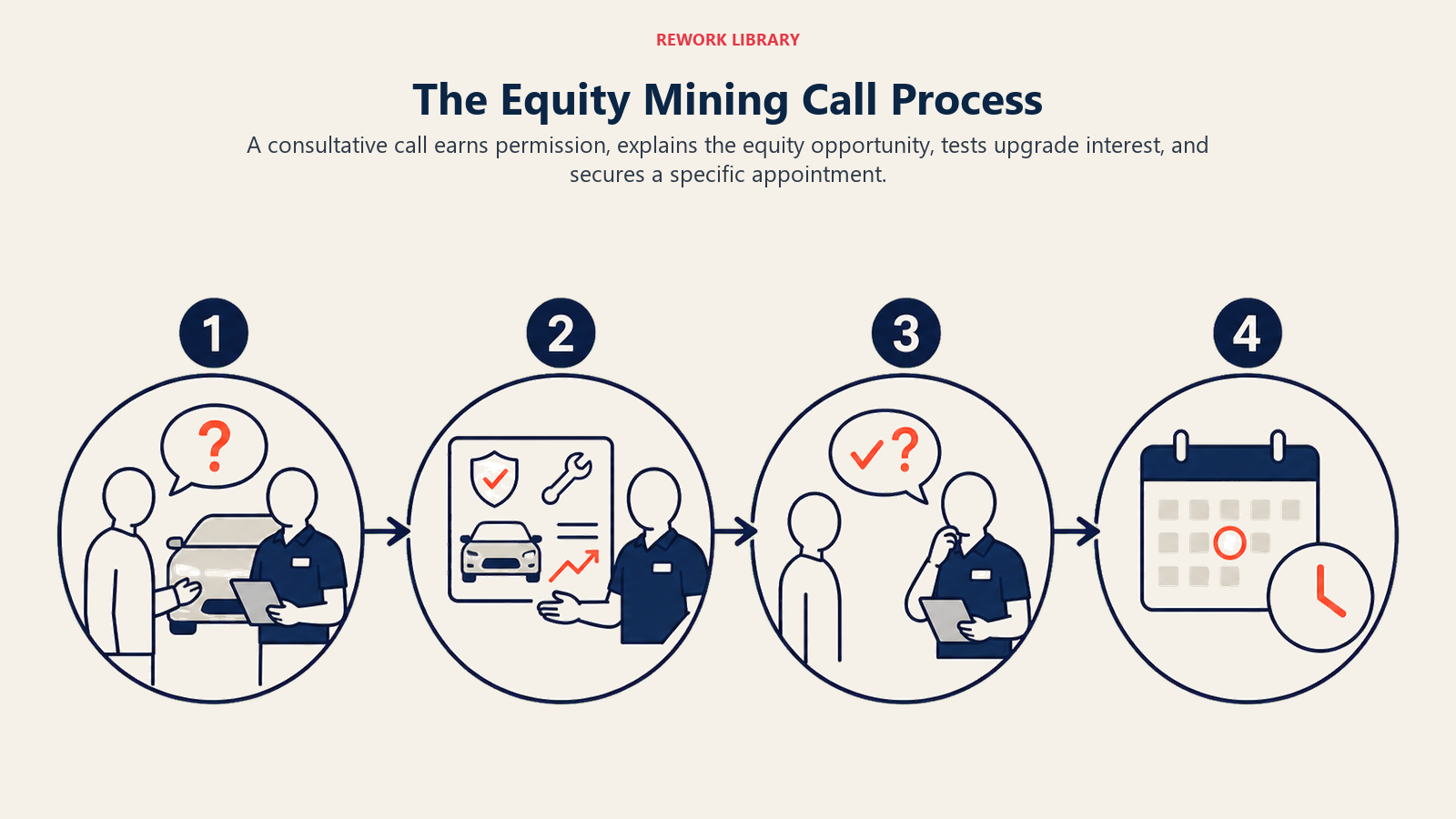 The Equity Mining Call Process illustrated as a wide four-stage conversation path from permission to value explanation to interest check to calendar appointment; stage numbers 1 to 4