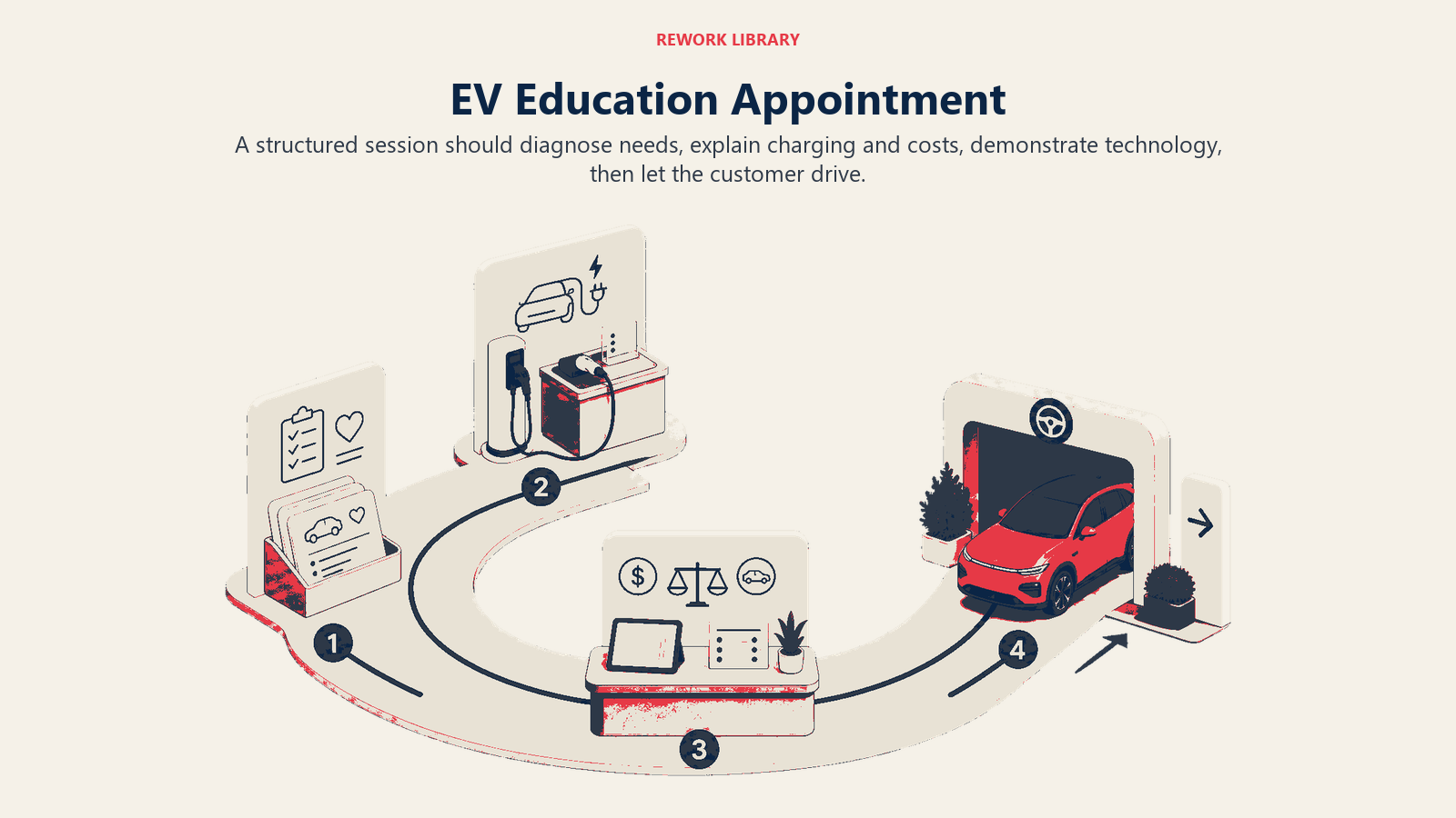 EV education appointment covering needs, charging, ownership cost and test drive