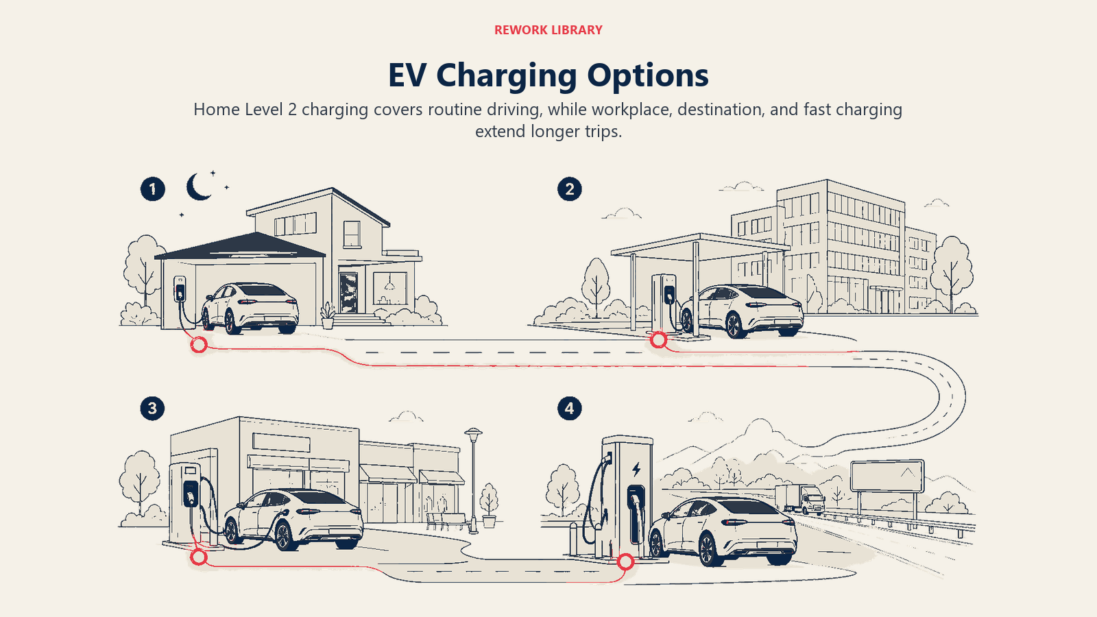 EV charging options across home, workplace, destinations and highway fast charging