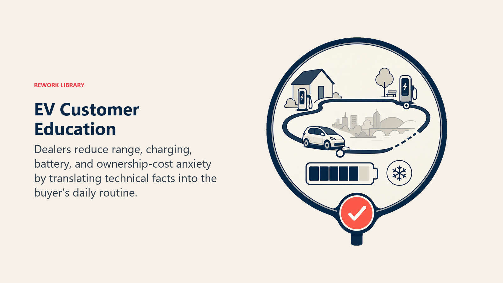 EV Customer Education shown as EV routine confidence lens in a Rework Library editorial illustration