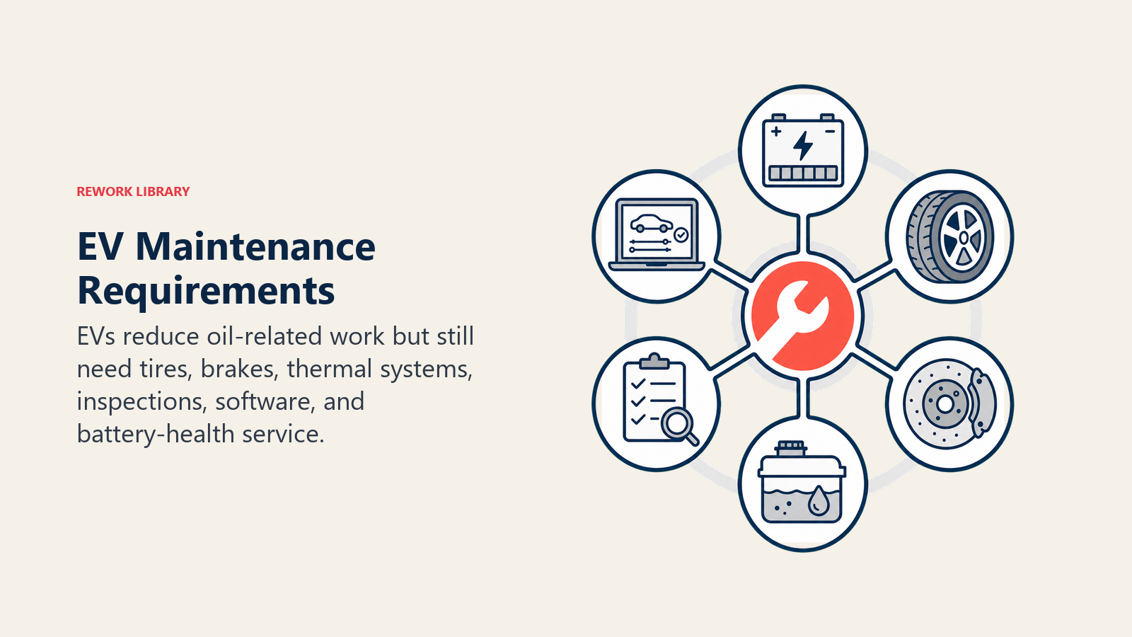 EV Maintenance Requirements illustrated as an EV maintenance wheel with battery, tire, brake, coolant, inspection, and software spokes around a coral service hub
