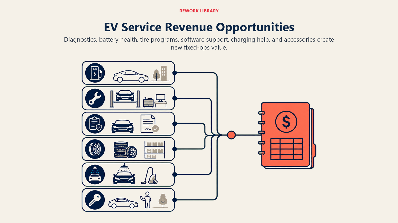 EV Service Revenue Opportunities illustrated as a wide EV revenue landscape with six distinct service bays feeding one coral fixed-operations ledger