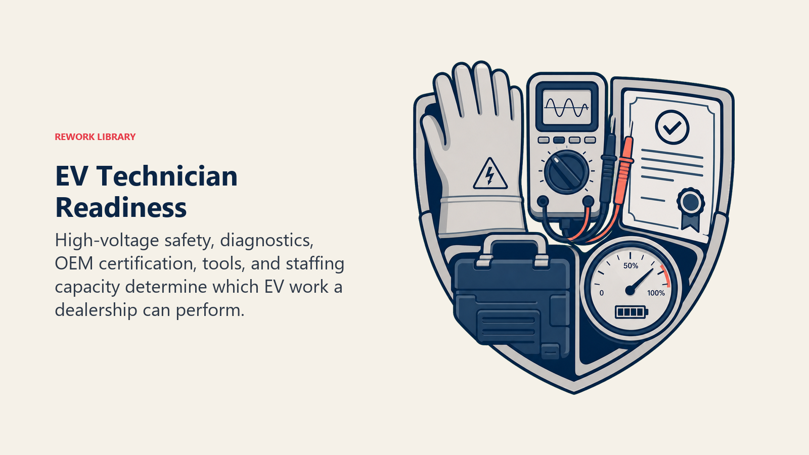 EV Technician Readiness illustrated as a technician readiness shield made from insulated gloves, diagnostic meter, certificate, tool case, and capacity gauge, no person
