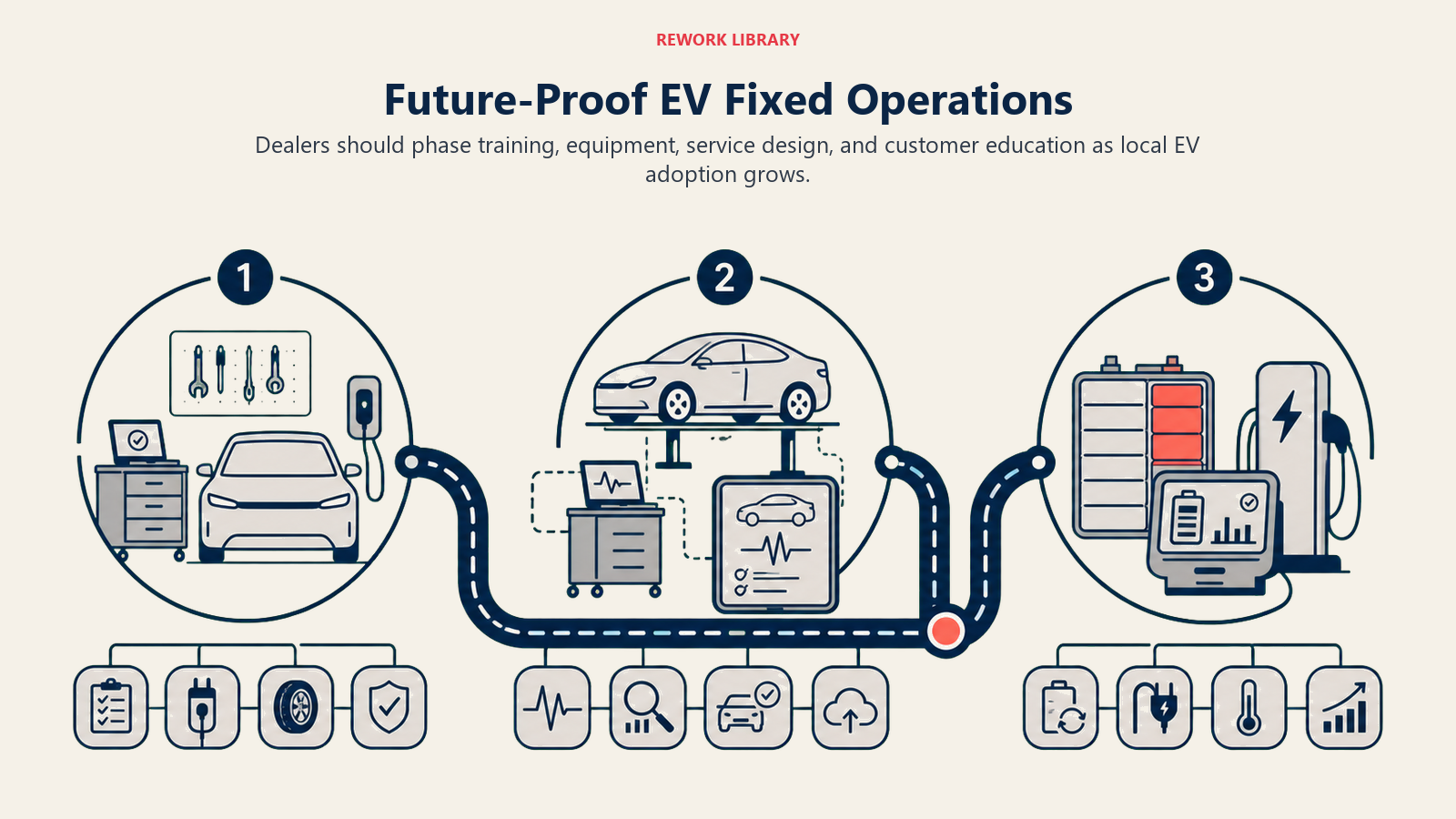 Future-Proof EV Fixed Operations illustrated as a wide three-horizon EV service roadmap from readiness basics to scaled diagnostics to mature battery and charging services