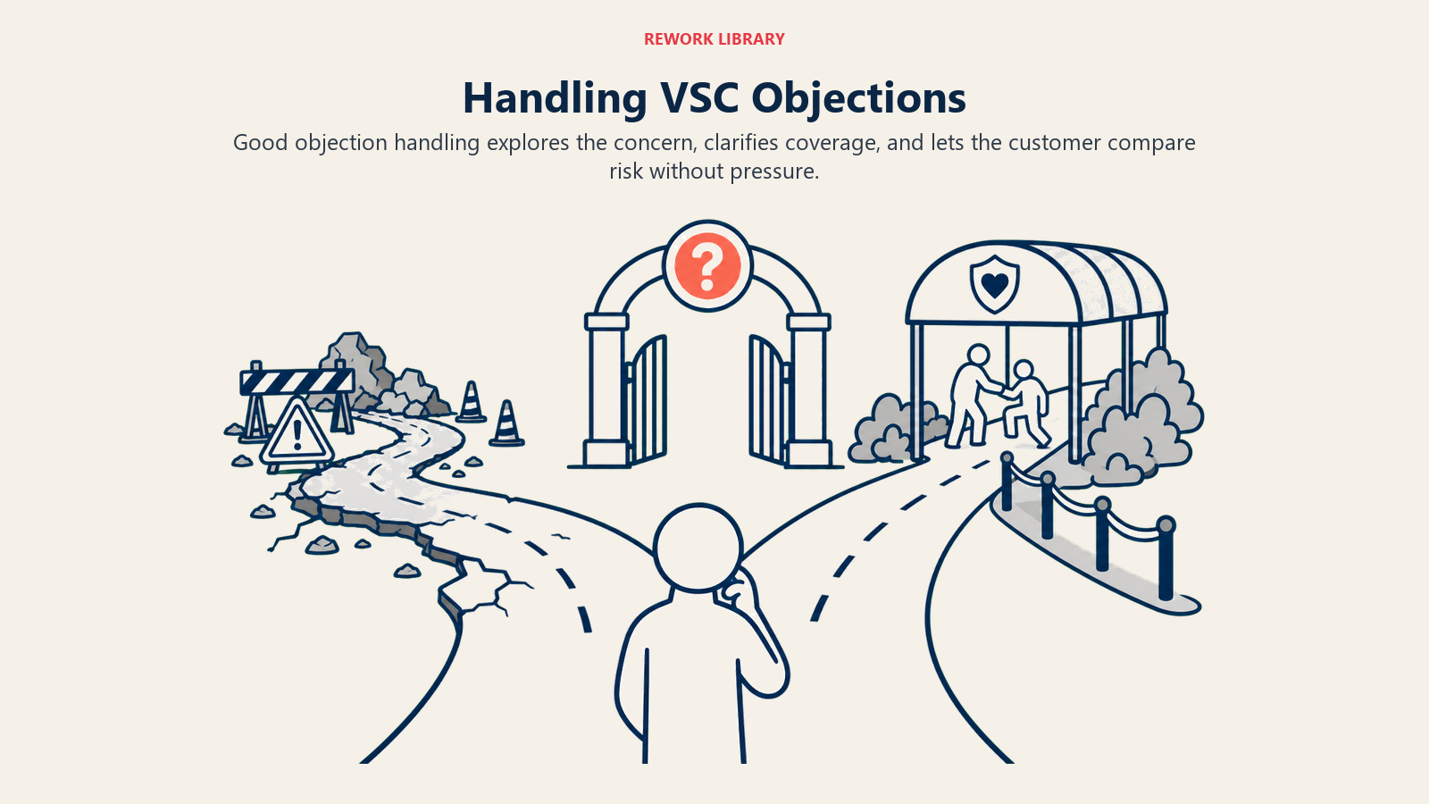 Handling VSC Objections illustrated as a wide forked decision road contrasting an unprotected repair detour with a covered support route, joined by a calm question gate