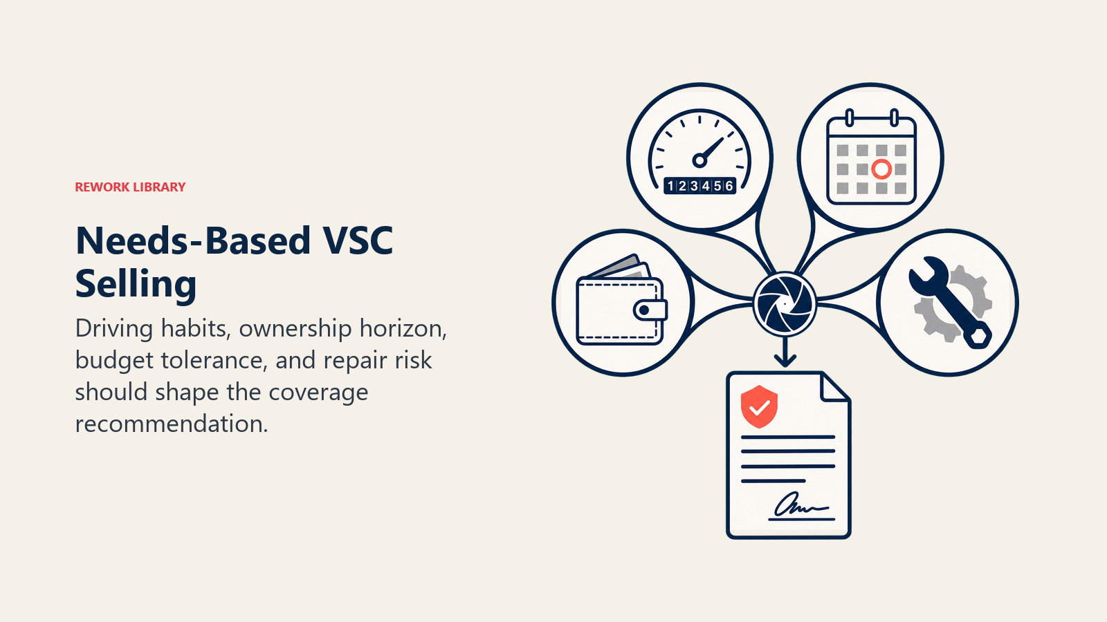 Needs-Based VSC Selling illustrated as a four-aperture profiling lens focusing mileage, calendar, wallet, and repair icons into one coral-fit contract