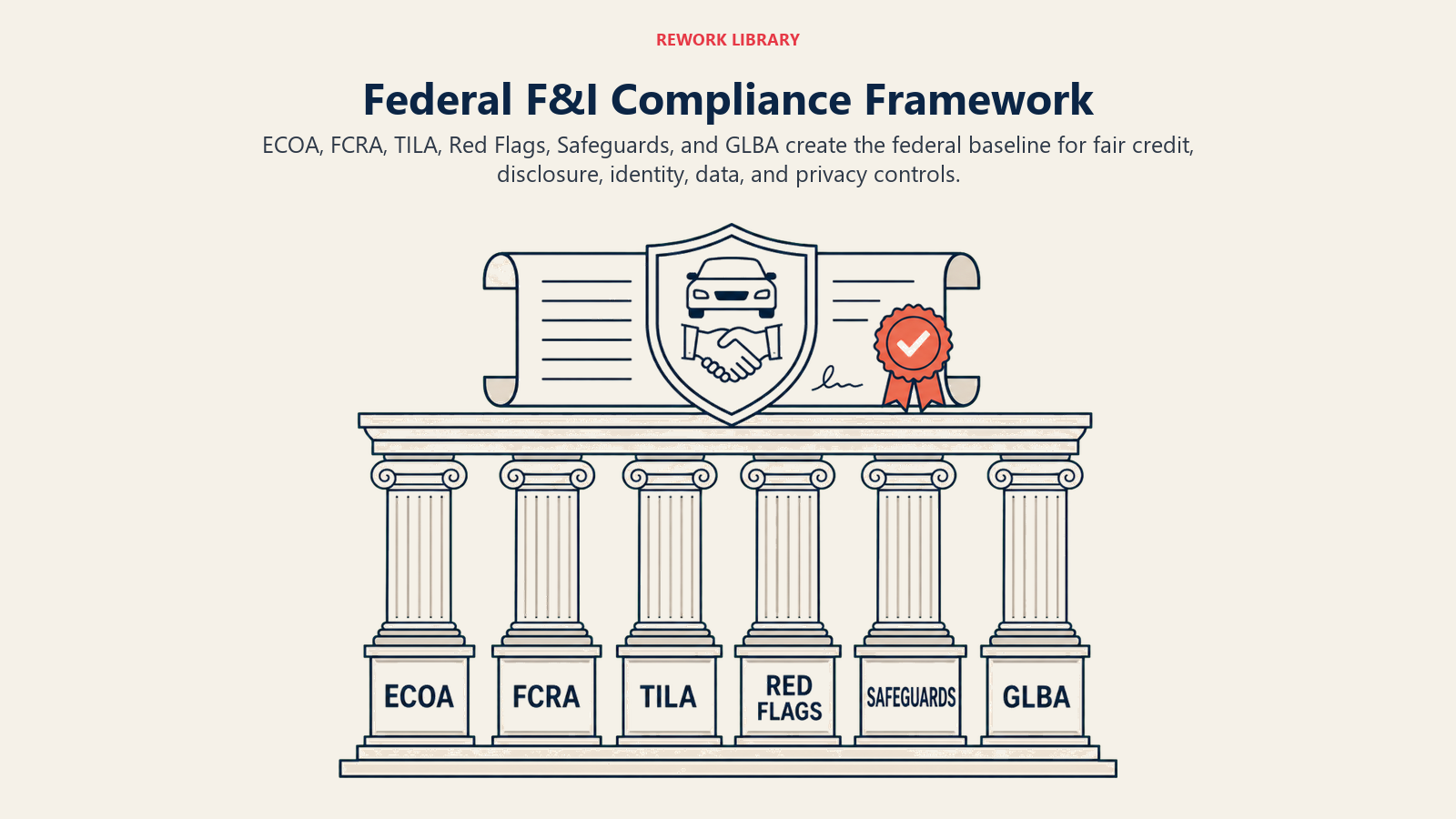Federal F&I compliance framework with six regulatory pillars protecting one auto finance deal
