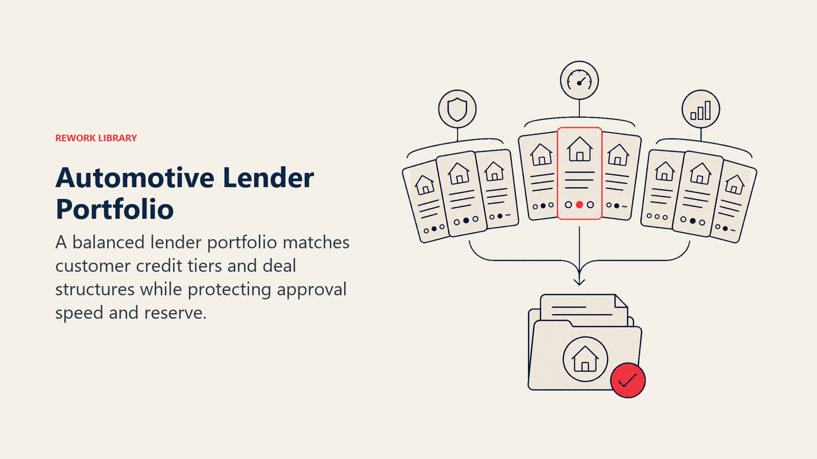 Automotive Lender Portfolio shown as a portfolio fan of lender cards arranged by three credit lanes, with a matching key selecting the right card for one deal folder
