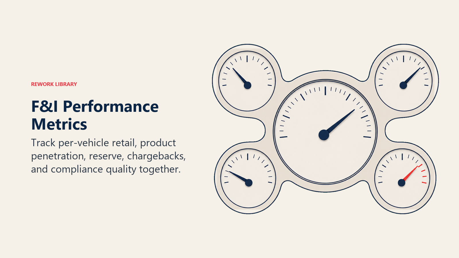 F&I Performance Metrics shown as a single five-instrument dashboard cluster rendered as physical gauges, with one coral warning needle on chargebacks and no numbers or interface text