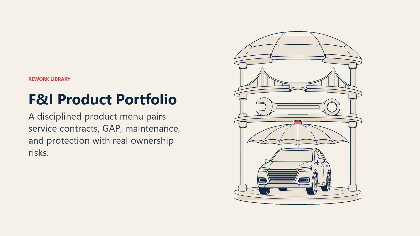 F&I Product Portfolio shown as a vehicle under a modular four-part protection canopy: mechanical shield, gap bridge, maintenance wrench, and surface umbrella, with generous space and no text