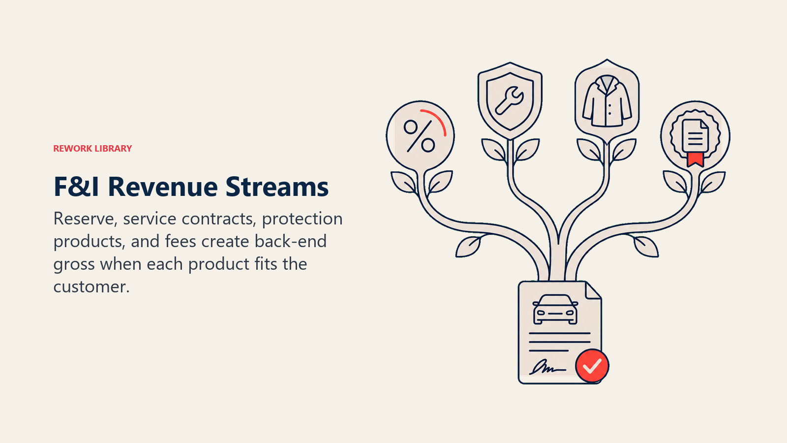 F&I Revenue Streams shown as a four-branch revenue tree growing from one financed vehicle contract, with branches shaped as a percent token, service shield, protection coat, and document seal