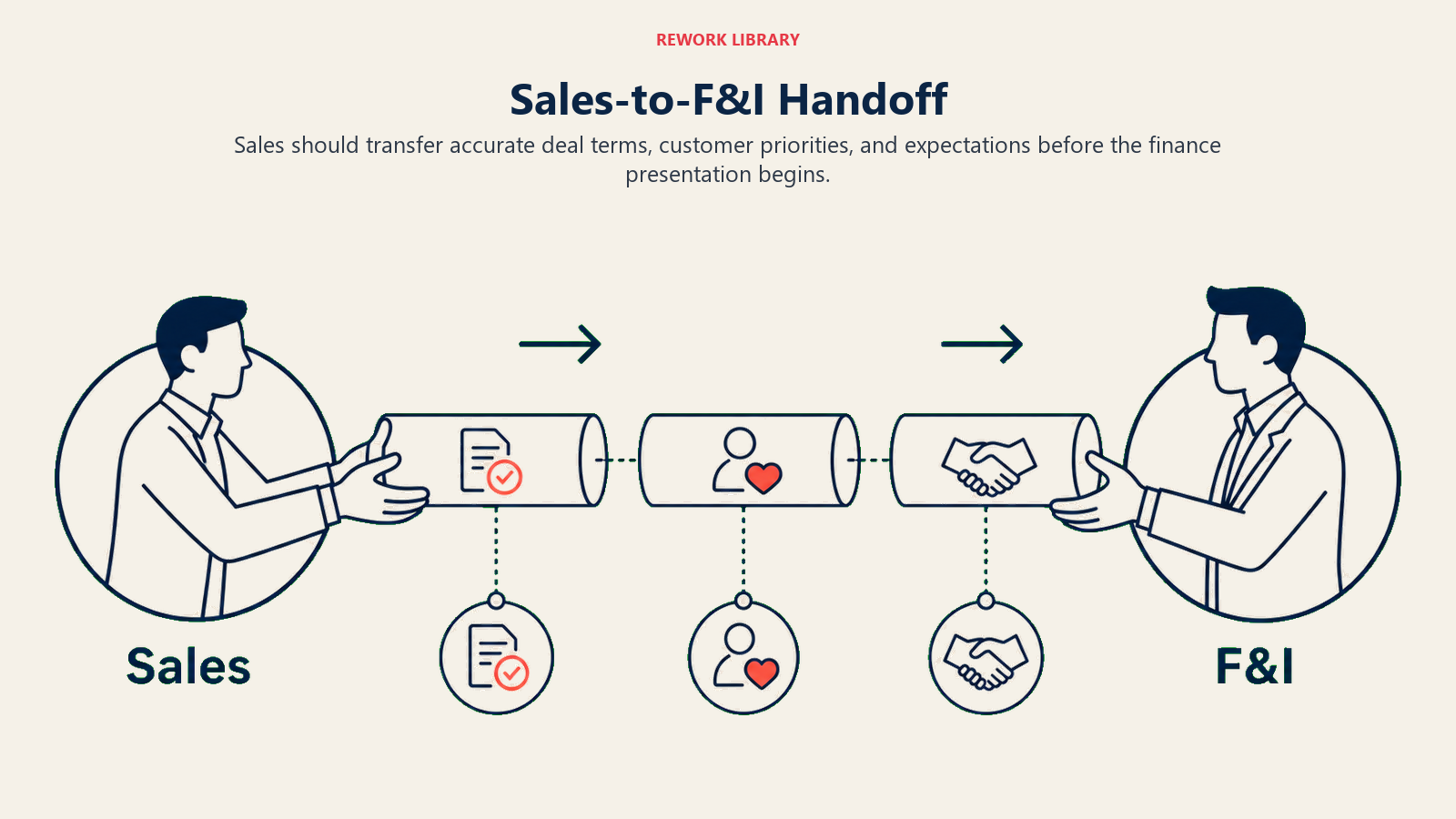 Sales-to-F&I Handoff shown as a wide, clean relay from showroom to finance office with three baton segments: exact terms, customer priorities, and promises made