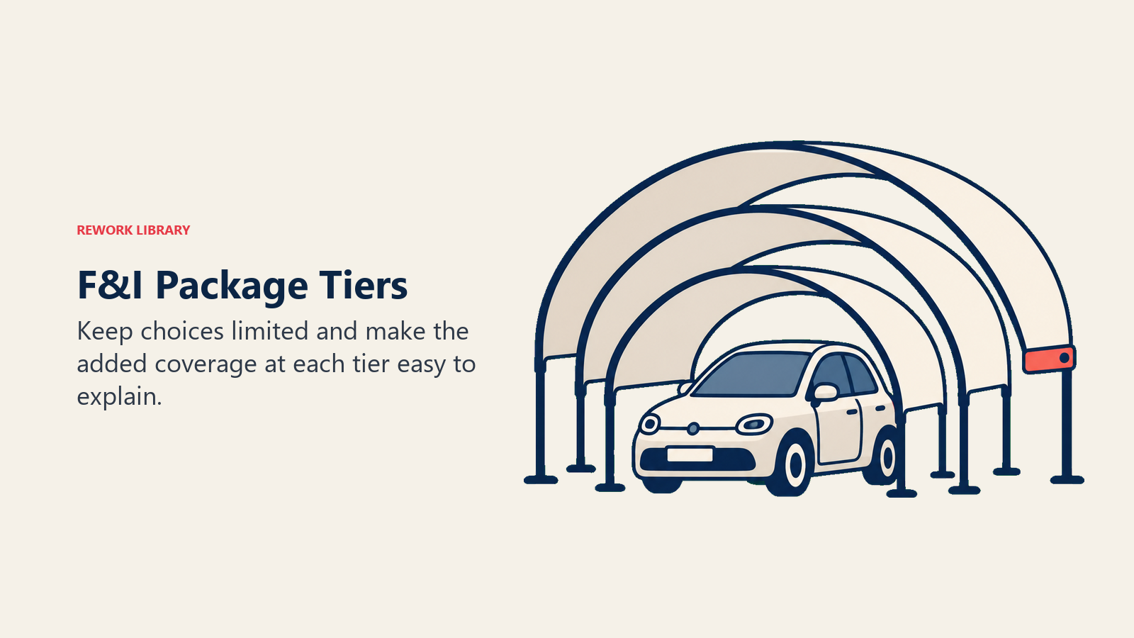 F&I Package Tiers: Layered coverage makes incremental value visible without implying guaranteed full protection.