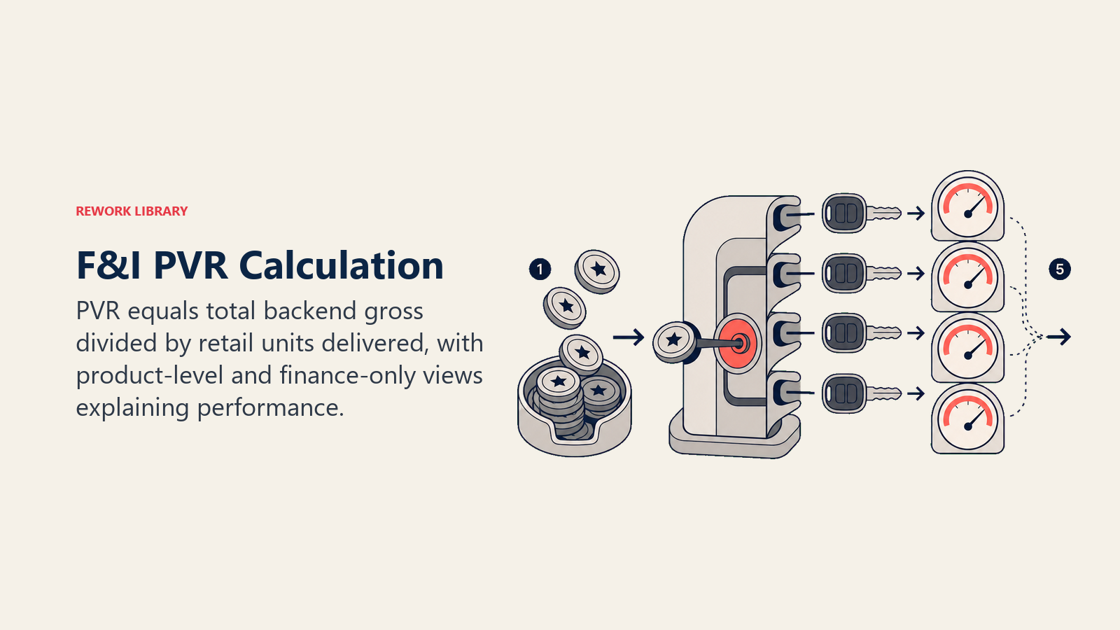 F&I PVR Calculation shown as PVR calculation machine for an automotive dealership