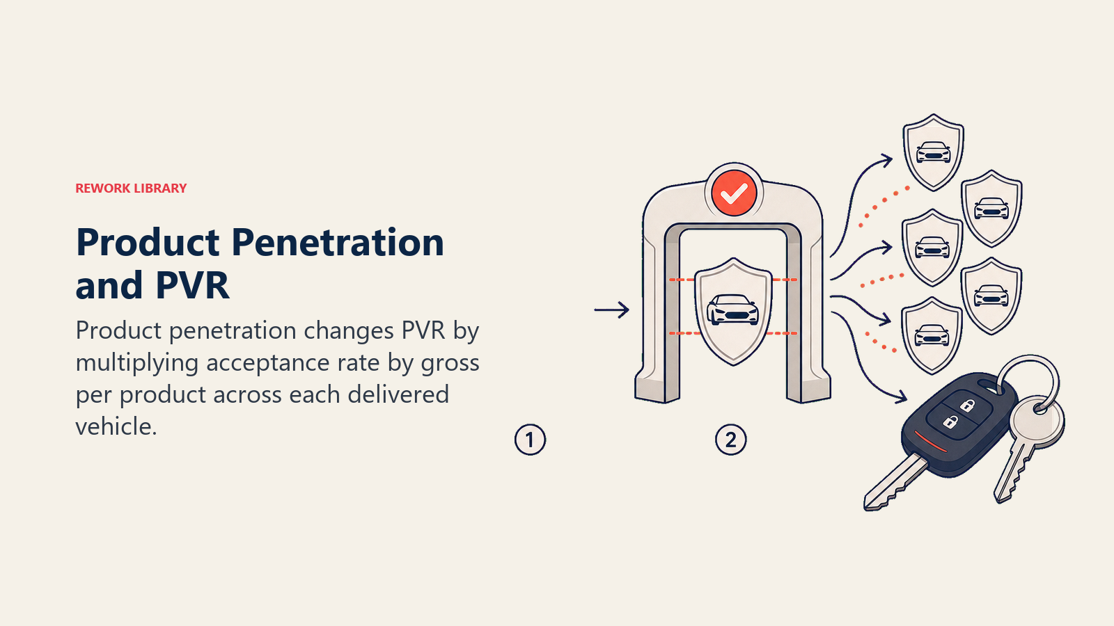 Product Penetration and PVR shown as penetration multiplier for an automotive dealership