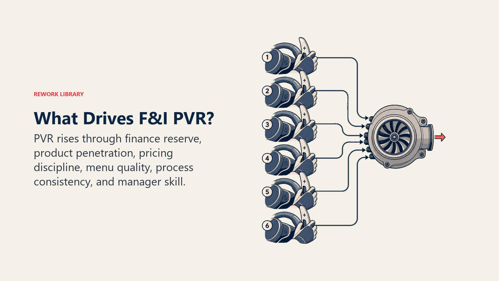 What Drives F&I PVR? shown as PVR driver turbine for an automotive dealership