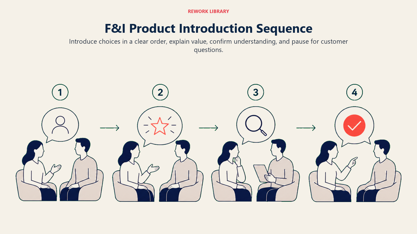 F&I Product Introduction Sequence illustrated with menu conversation sequence