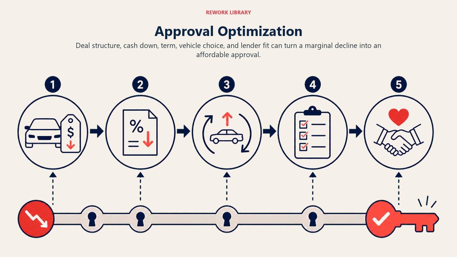 Approval Optimization illustrated as a wide adjustment flow where five deal levers progressively align a red decline marker into a coral approved key