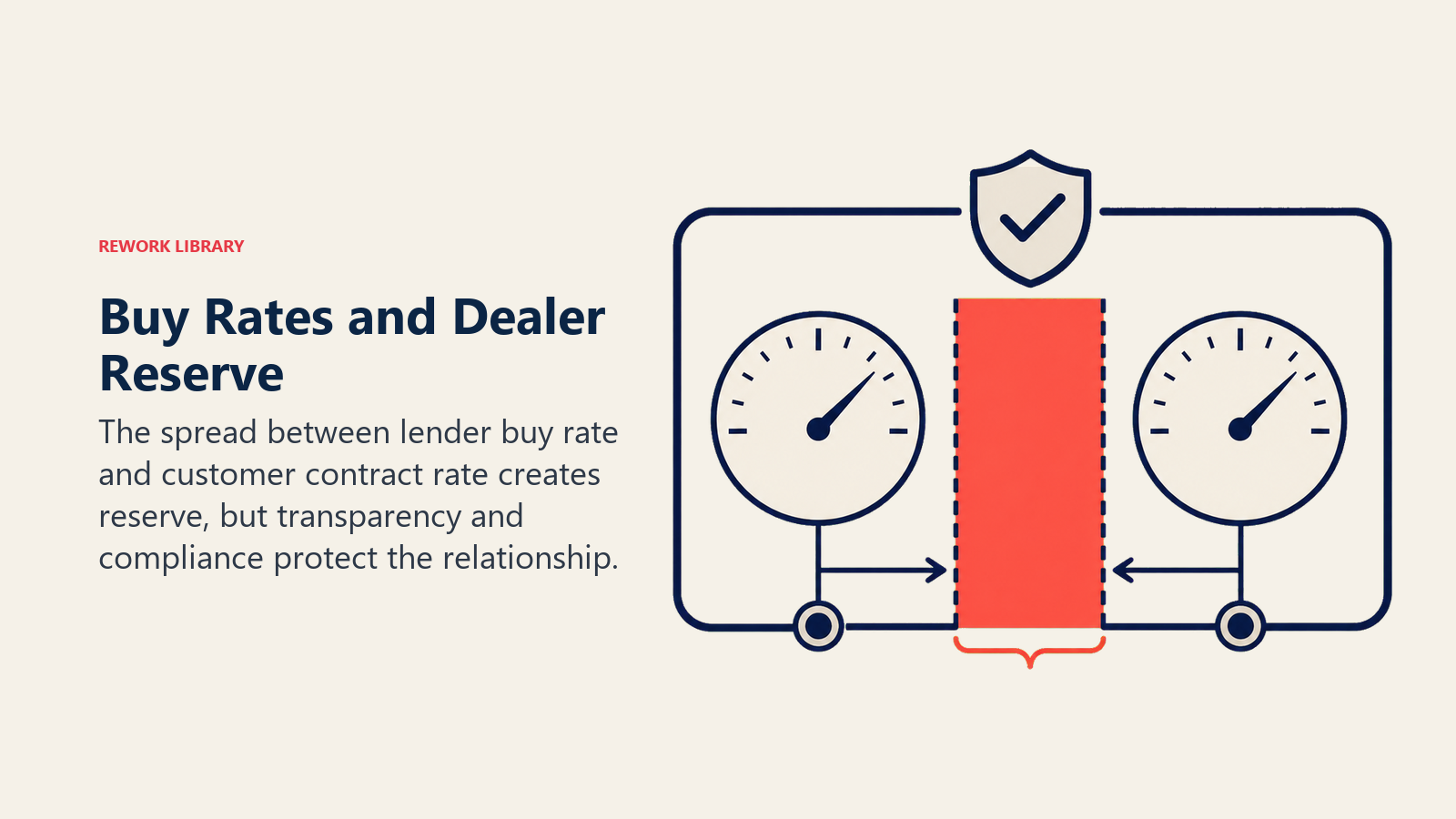 Buy Rates and Dealer Reserve illustrated as two calibrated rate markers separated by a coral reserve band, held inside a compliance guardrail