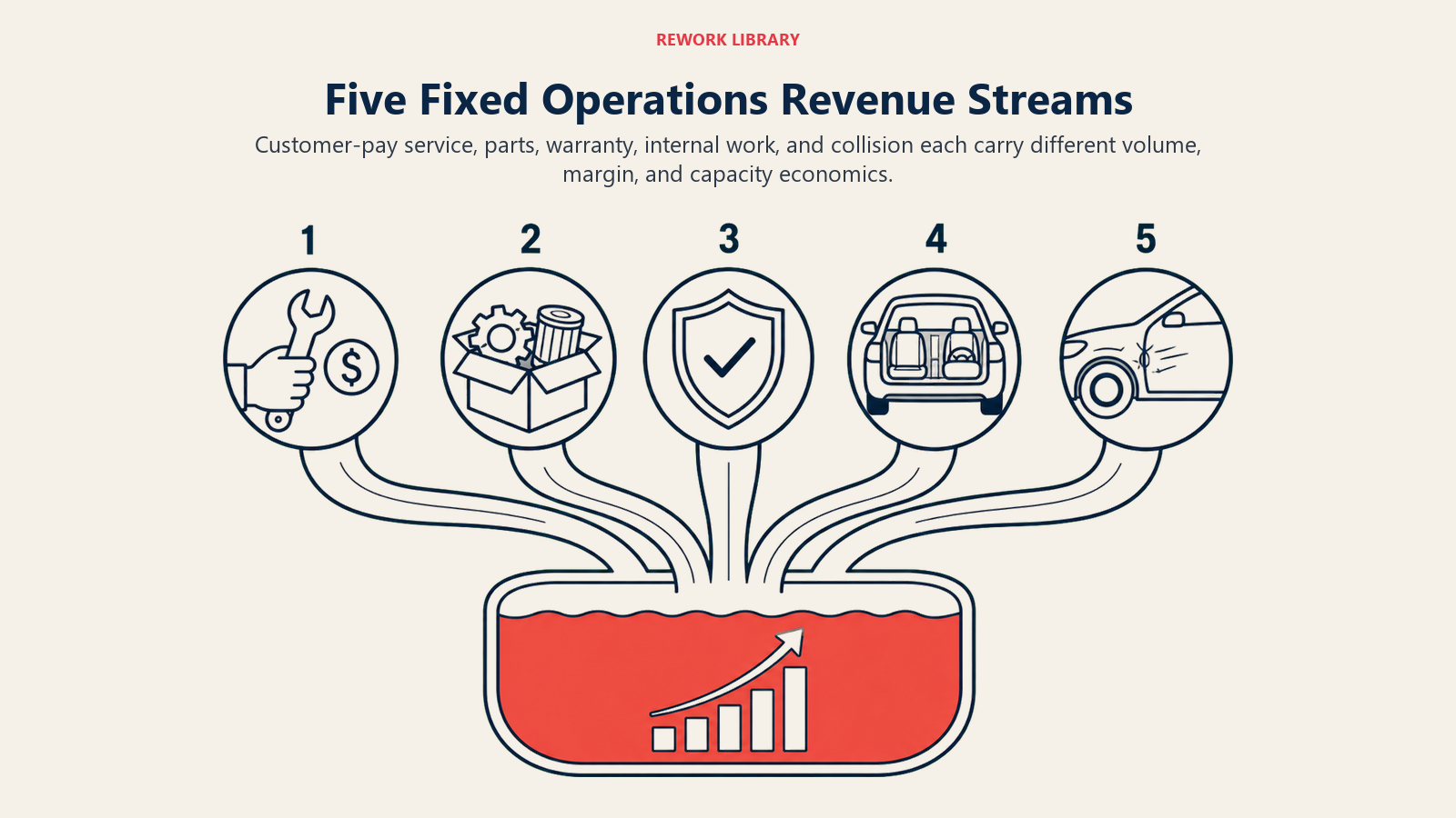 Five fixed operations revenue streams flowing into one dealership profit reservoir