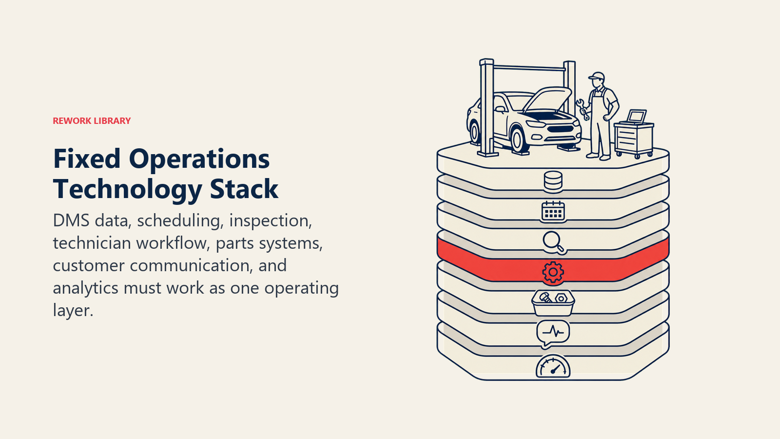 Fixed operations technology stack layered from DMS and scheduling through workflow and analytics