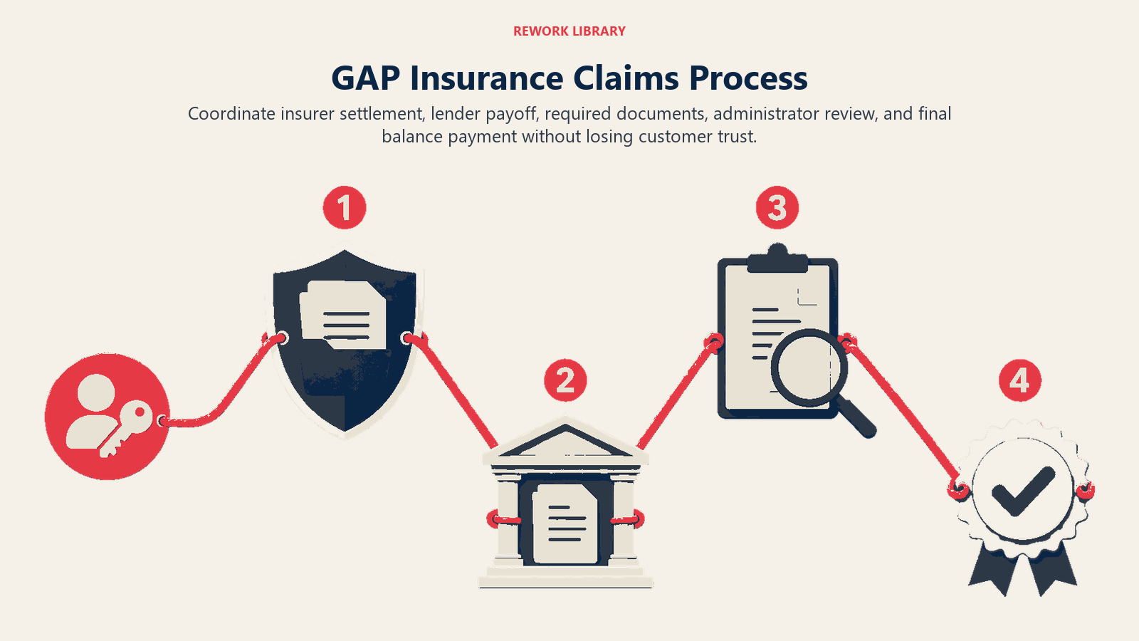 GAP insurance claims process coordinating insurer, lender, administrator and payoff