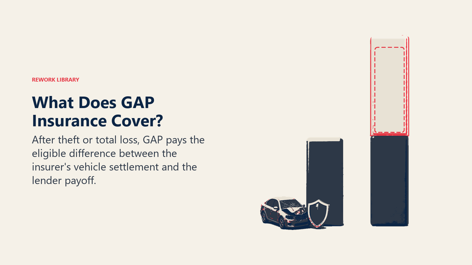 What GAP insurance covers between a total-loss settlement and lender payoff