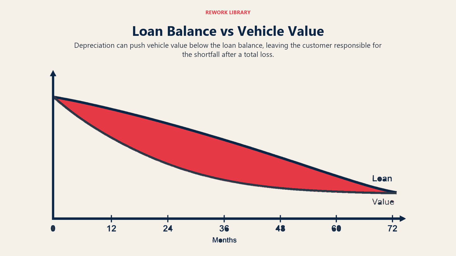 Loan balance versus vehicle value showing the negative-equity gap after depreciation