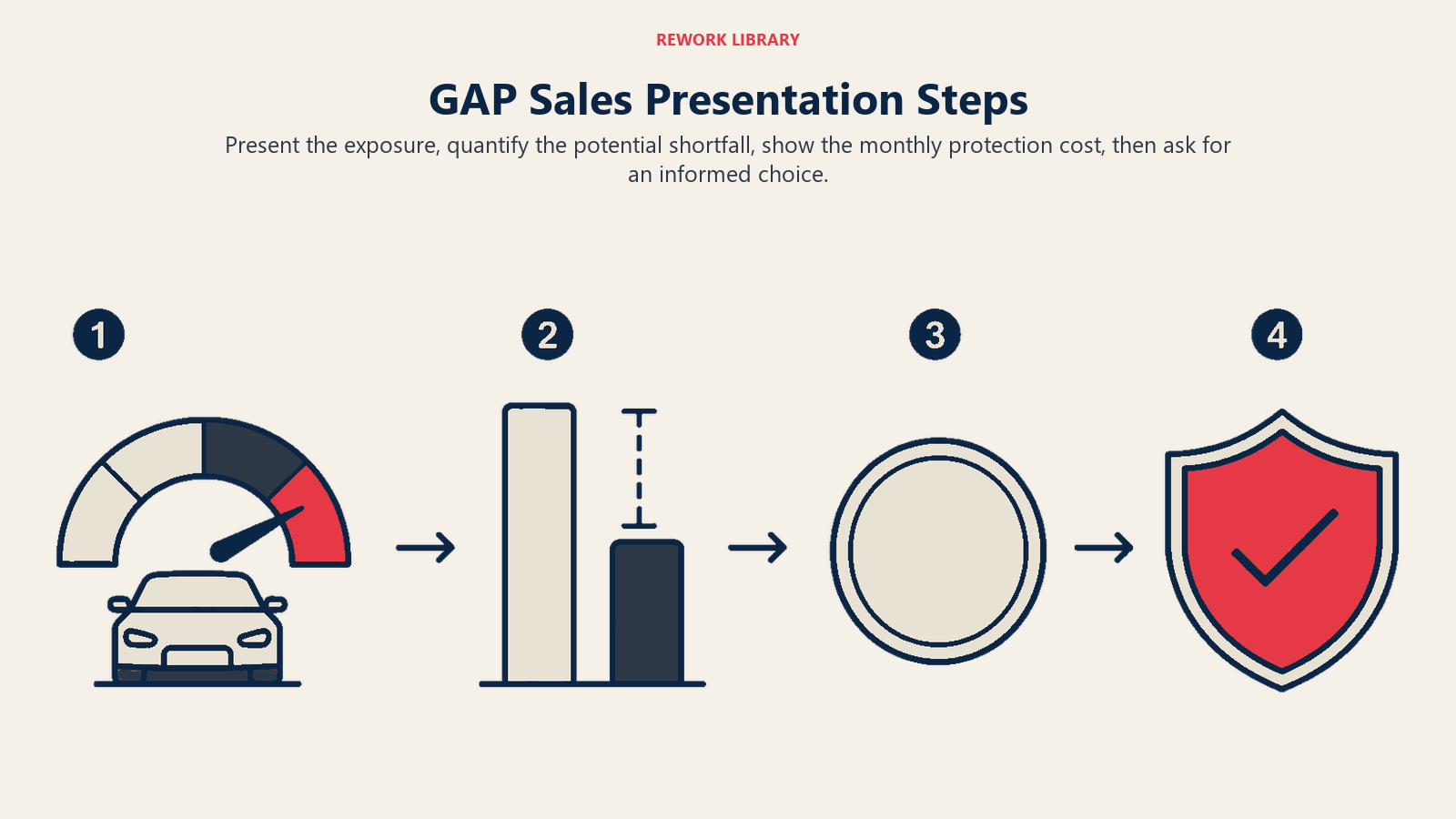 GAP sales presentation steps from exposure and shortfall to payment protection choice