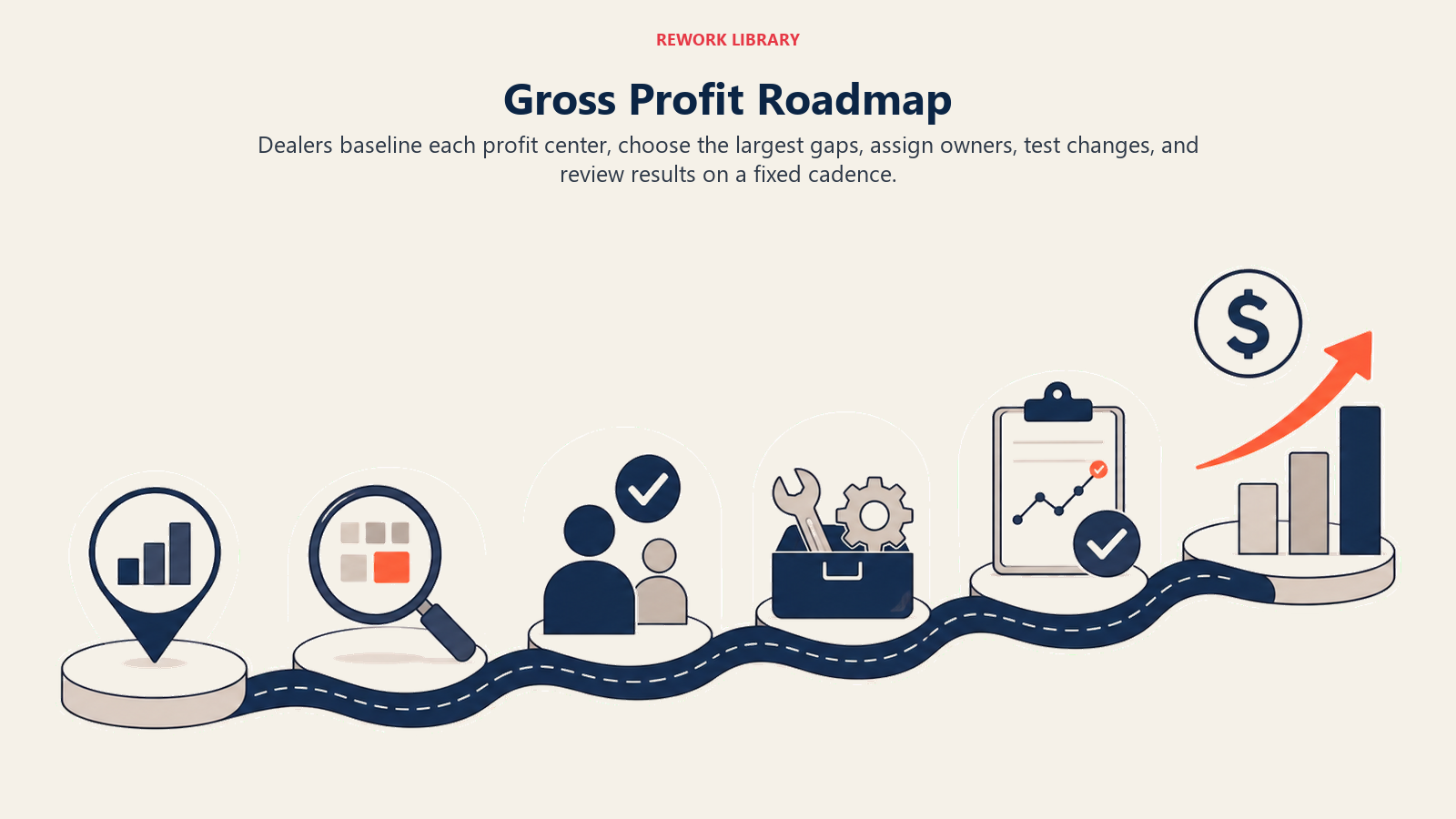 Gross Profit Roadmap shown as gross improvement route in a Rework Library editorial illustration