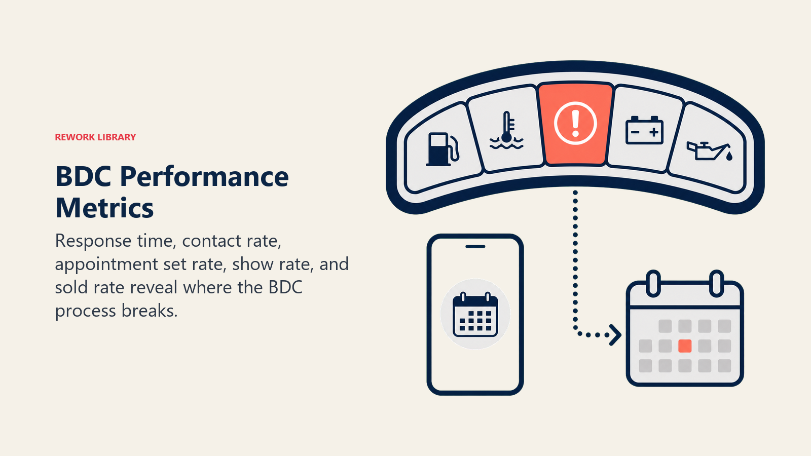 BDC Performance Metrics illustrated as a five-segment BDC instrument cluster with one coral warning segment and a phone-to-calendar linkage