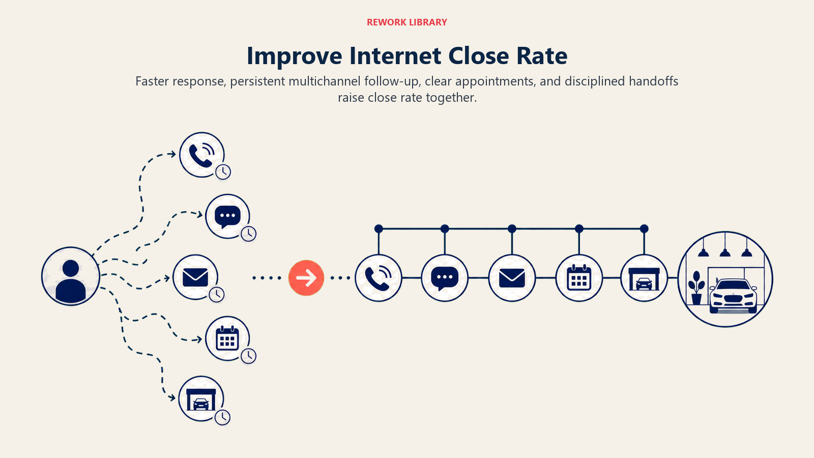 Improve Internet Close Rate illustrated as a wide before-and-after process lane where delayed scattered follow-up becomes a synchronized phone, text, email, appointment, and showroom relay