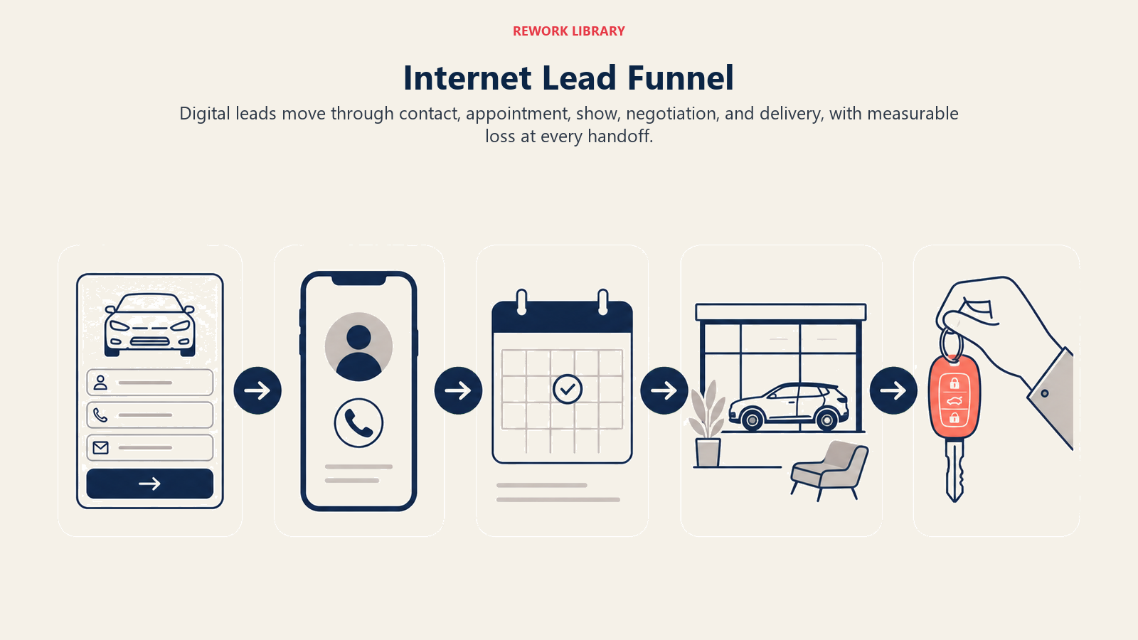 Internet Lead Funnel illustrated as a wide five-stage automotive lead funnel from inquiry card to contact phone to calendar to showroom to coral delivery key
