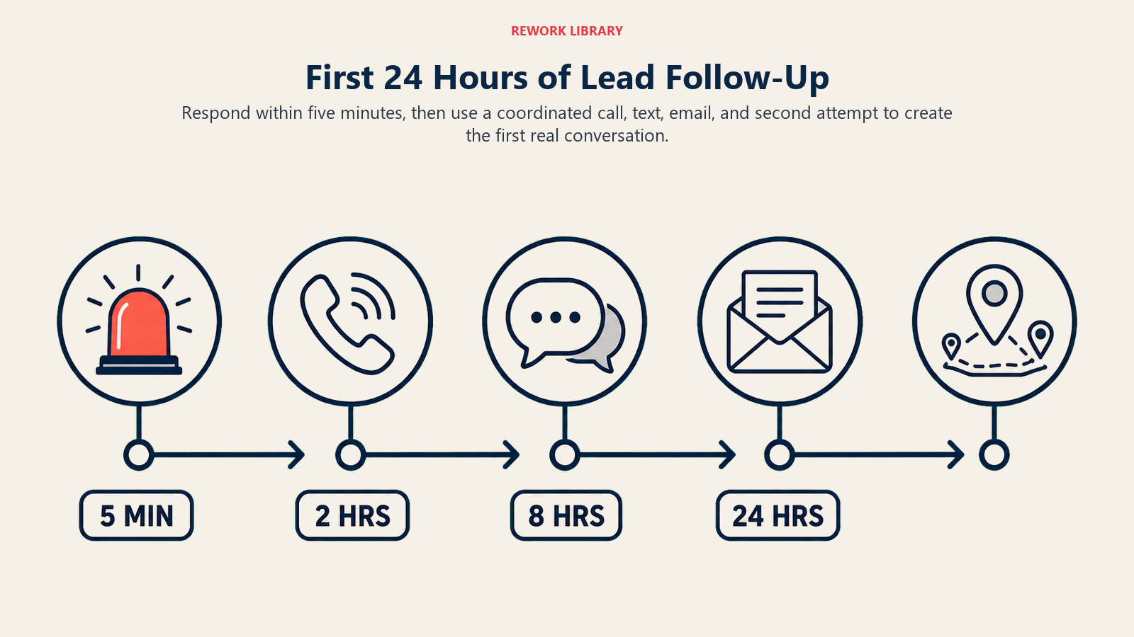 First 24 hours of automotive lead follow-up shown as a timed contact sequence