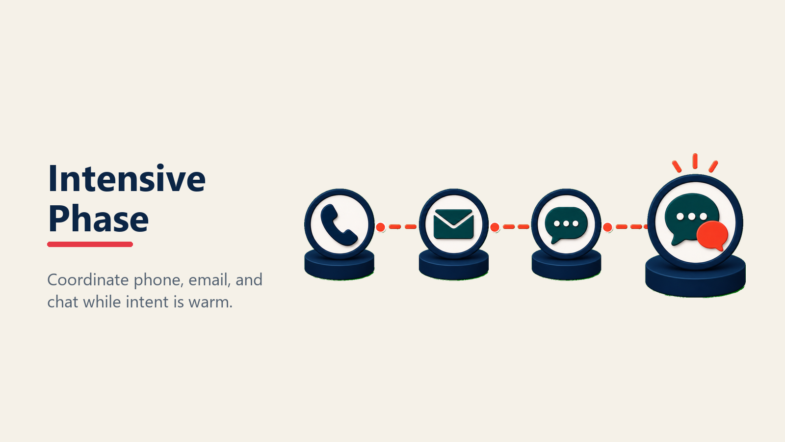 Intensive follow-up phase for automotive internet leads
