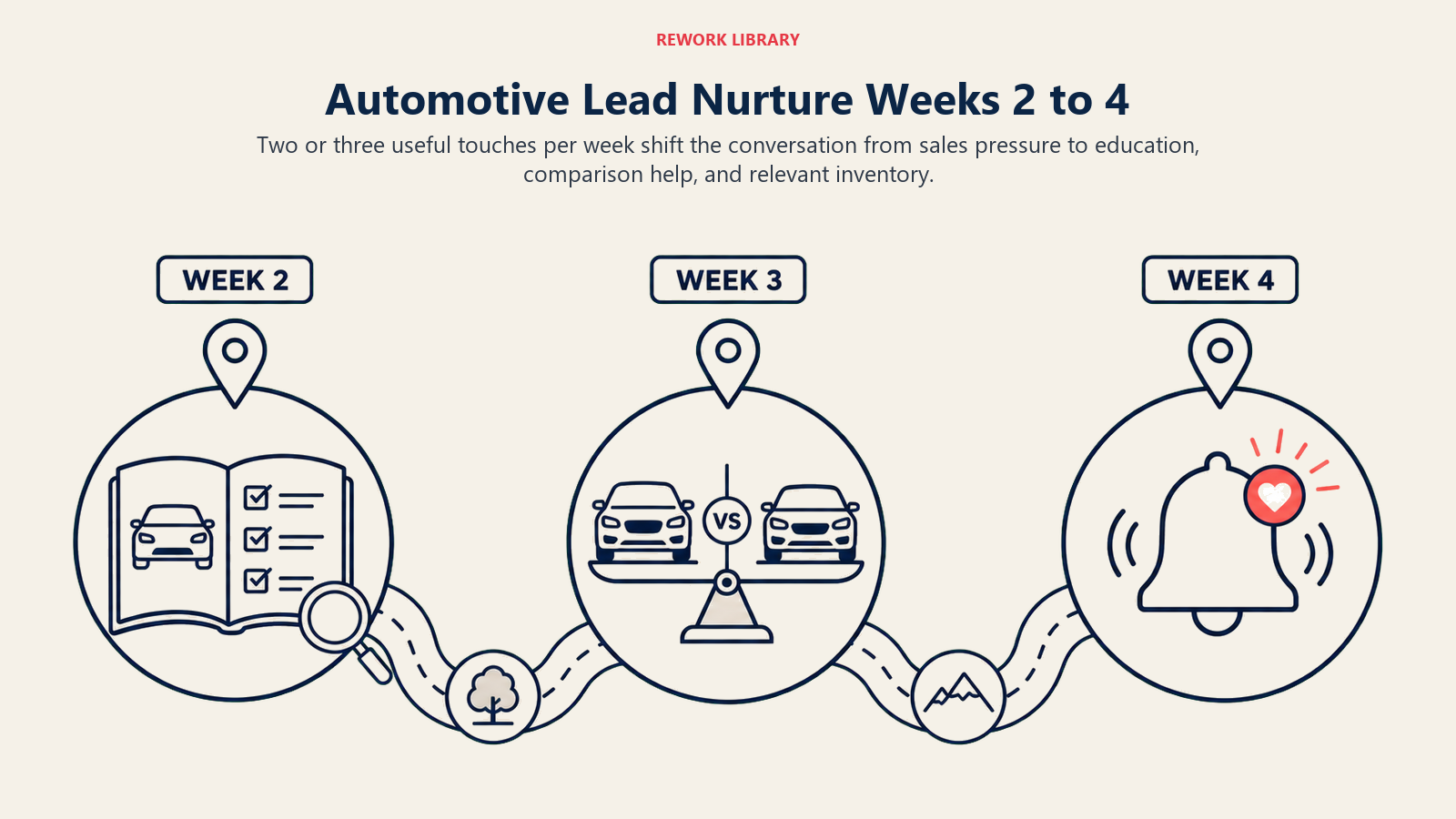 Automotive lead nurture weeks 2 to 4 with education, comparison, and inventory value touches