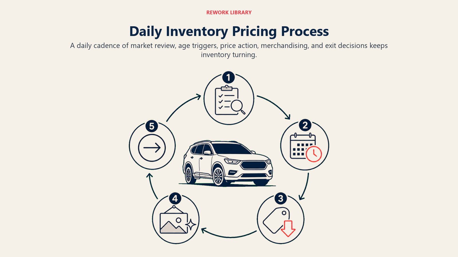Daily Inventory Pricing Process shown as a wide circular operating cadence with five large stations around one vehicle: review, age trigger, price move, merchandising refresh, exit decision
