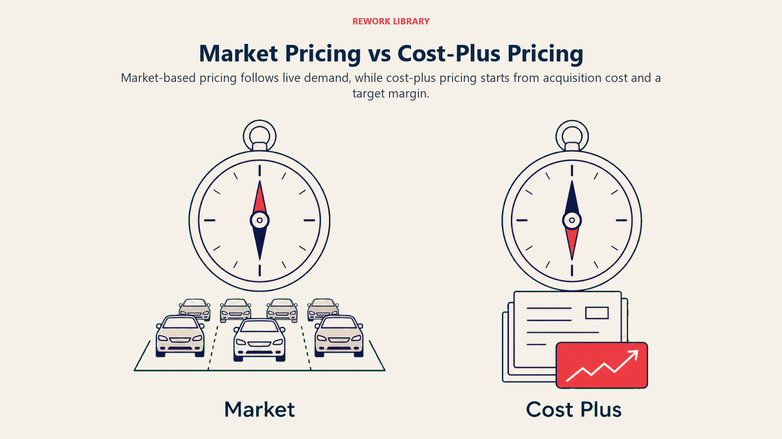 Market Pricing vs Cost-Plus Pricing shown as a wide comparison between two pricing compasses