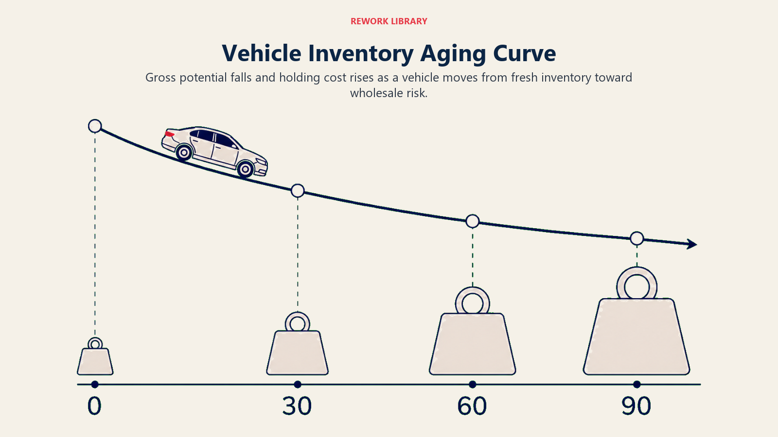 Vehicle Inventory Aging Curve shown as a wide descending curve carrying one car through age markers 0, 30, 60, and 90 while a holding-cost weight grows beneath it