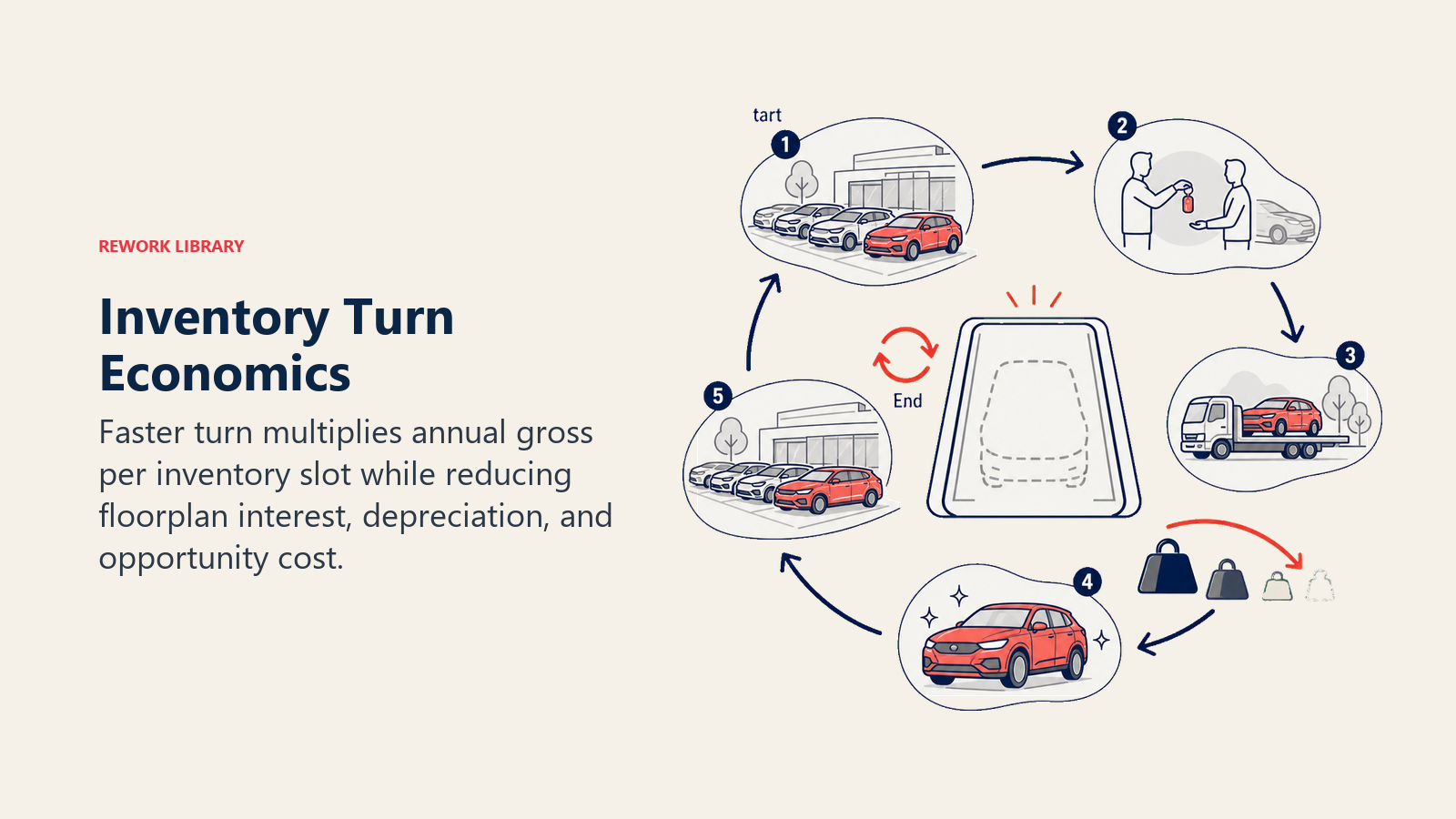 Inventory Turn Economics shown as inventory slot flywheel for an automotive dealership
